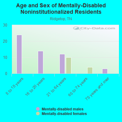 Age and Sex of Mentally-Disabled Noninstitutionalized Residents