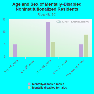 Age and Sex of Mentally-Disabled Noninstitutionalized Residents