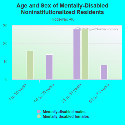 Age and Sex of Mentally-Disabled Noninstitutionalized Residents