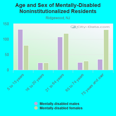 Age and Sex of Mentally-Disabled Noninstitutionalized Residents