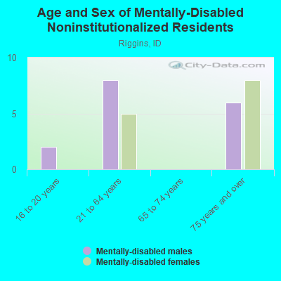 Age and Sex of Mentally-Disabled Noninstitutionalized Residents