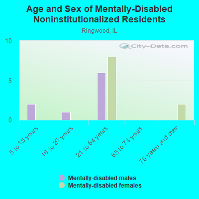 Age and Sex of Mentally-Disabled Noninstitutionalized Residents