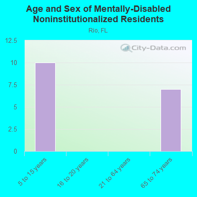 Age and Sex of Mentally-Disabled Noninstitutionalized Residents