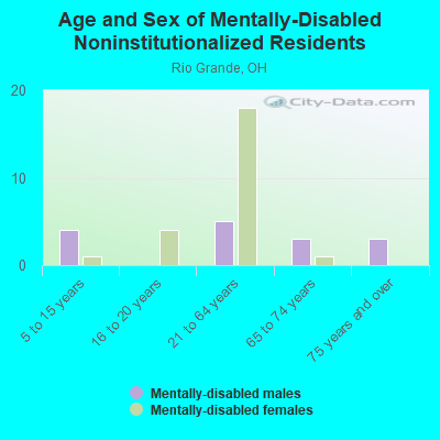 Age and Sex of Mentally-Disabled Noninstitutionalized Residents