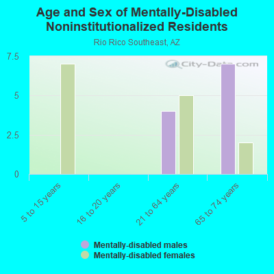 Age and Sex of Mentally-Disabled Noninstitutionalized Residents