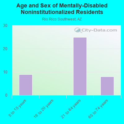 Age and Sex of Mentally-Disabled Noninstitutionalized Residents