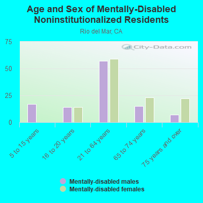 Age and Sex of Mentally-Disabled Noninstitutionalized Residents