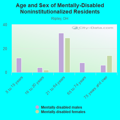 Age and Sex of Mentally-Disabled Noninstitutionalized Residents