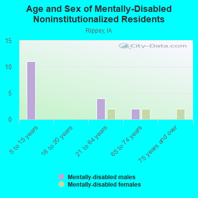 Age and Sex of Mentally-Disabled Noninstitutionalized Residents