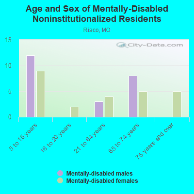 Age and Sex of Mentally-Disabled Noninstitutionalized Residents