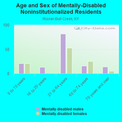 Age and Sex of Mentally-Disabled Noninstitutionalized Residents