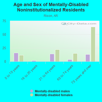 Age and Sex of Mentally-Disabled Noninstitutionalized Residents