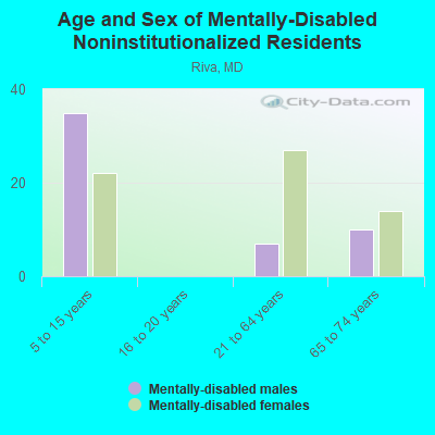 Age and Sex of Mentally-Disabled Noninstitutionalized Residents