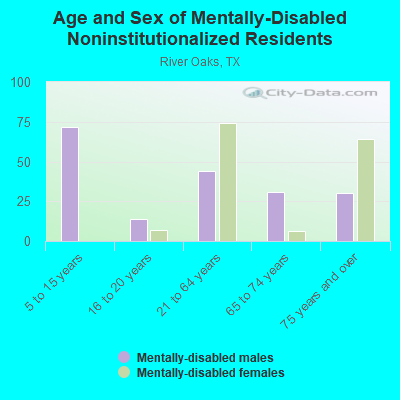 Age and Sex of Mentally-Disabled Noninstitutionalized Residents