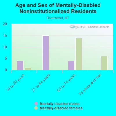 Age and Sex of Mentally-Disabled Noninstitutionalized Residents