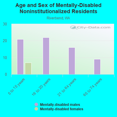 Age and Sex of Mentally-Disabled Noninstitutionalized Residents