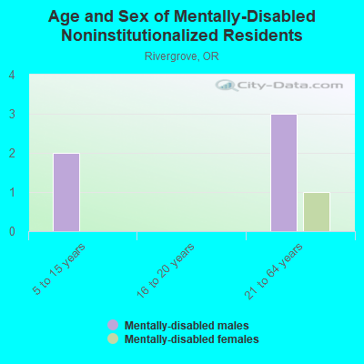 Age and Sex of Mentally-Disabled Noninstitutionalized Residents