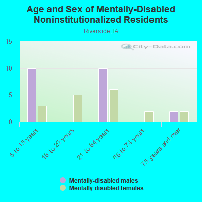 Age and Sex of Mentally-Disabled Noninstitutionalized Residents