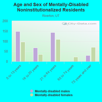 Age and Sex of Mentally-Disabled Noninstitutionalized Residents