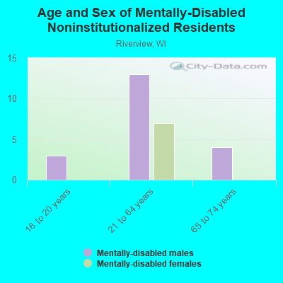 Age and Sex of Mentally-Disabled Noninstitutionalized Residents