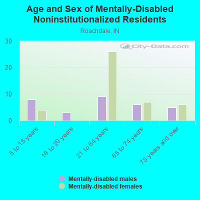 Age and Sex of Mentally-Disabled Noninstitutionalized Residents