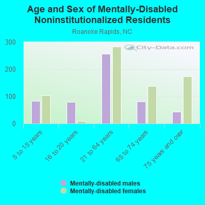 Age and Sex of Mentally-Disabled Noninstitutionalized Residents