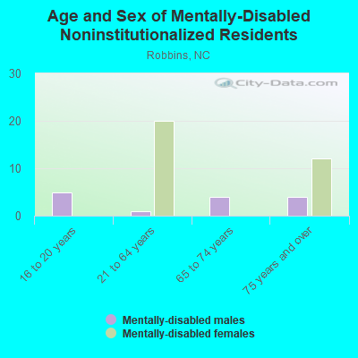 Age and Sex of Mentally-Disabled Noninstitutionalized Residents