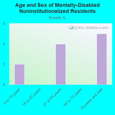 Age and Sex of Mentally-Disabled Noninstitutionalized Residents