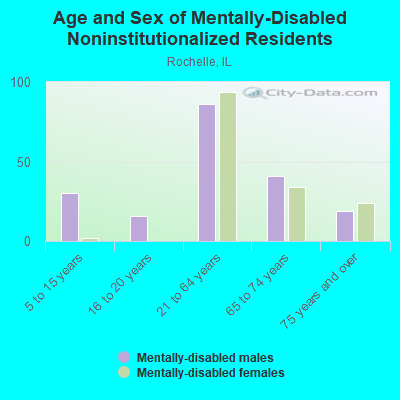 Age and Sex of Mentally-Disabled Noninstitutionalized Residents