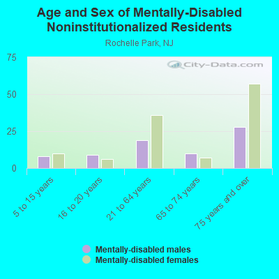 Age and Sex of Mentally-Disabled Noninstitutionalized Residents