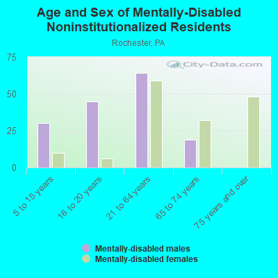 Age and Sex of Mentally-Disabled Noninstitutionalized Residents