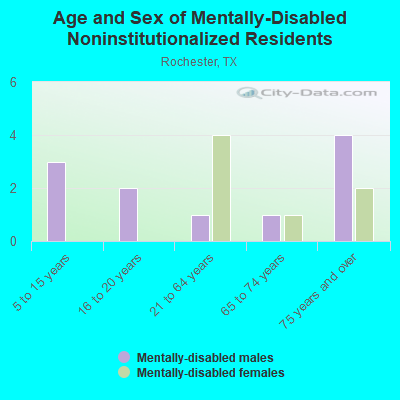 Age and Sex of Mentally-Disabled Noninstitutionalized Residents