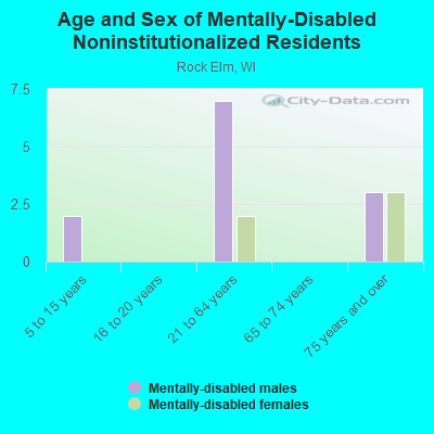 Age and Sex of Mentally-Disabled Noninstitutionalized Residents