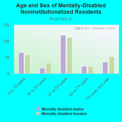 Age and Sex of Mentally-Disabled Noninstitutionalized Residents