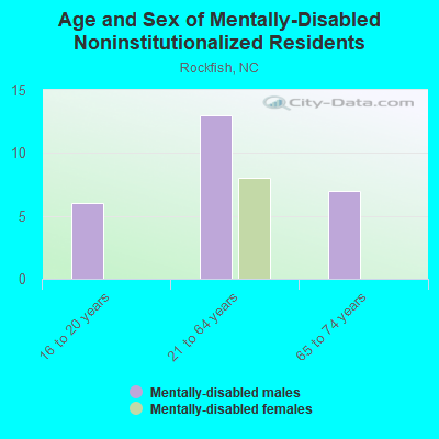 Age and Sex of Mentally-Disabled Noninstitutionalized Residents