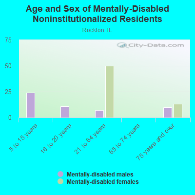 Age and Sex of Mentally-Disabled Noninstitutionalized Residents