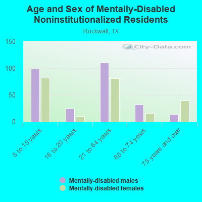 Age and Sex of Mentally-Disabled Noninstitutionalized Residents