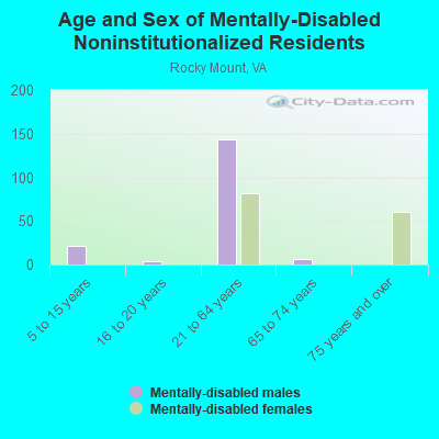 Age and Sex of Mentally-Disabled Noninstitutionalized Residents