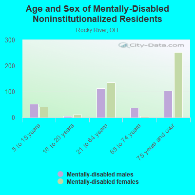 Age and Sex of Mentally-Disabled Noninstitutionalized Residents