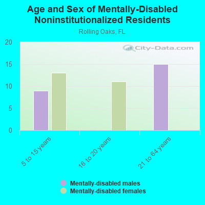 Age and Sex of Mentally-Disabled Noninstitutionalized Residents