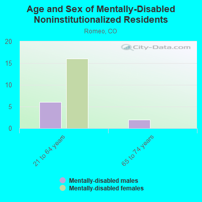 Age and Sex of Mentally-Disabled Noninstitutionalized Residents