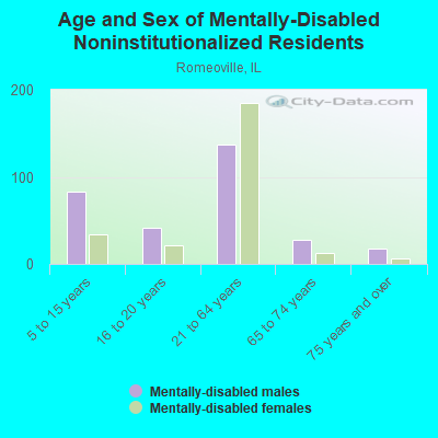 Age and Sex of Mentally-Disabled Noninstitutionalized Residents