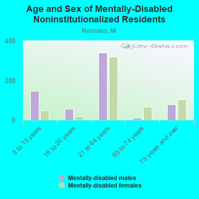 Age and Sex of Mentally-Disabled Noninstitutionalized Residents