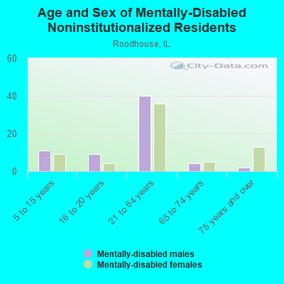 Age and Sex of Mentally-Disabled Noninstitutionalized Residents