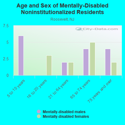 Age and Sex of Mentally-Disabled Noninstitutionalized Residents