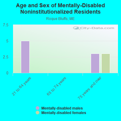 Age and Sex of Mentally-Disabled Noninstitutionalized Residents