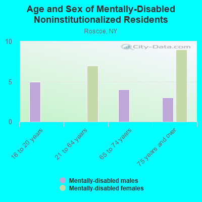 Age and Sex of Mentally-Disabled Noninstitutionalized Residents