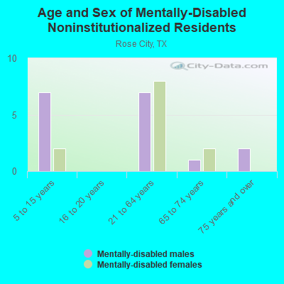 Age and Sex of Mentally-Disabled Noninstitutionalized Residents