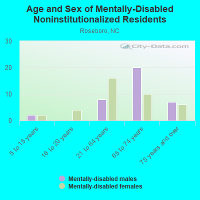 Age and Sex of Mentally-Disabled Noninstitutionalized Residents