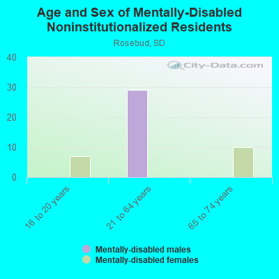 Age and Sex of Mentally-Disabled Noninstitutionalized Residents